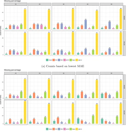 Figure 2: Number of data sets in which each missing data imputation method achieveslowest mean absolute error (MAE) or root mean squared error (RMSE) from truevalue, with ties included