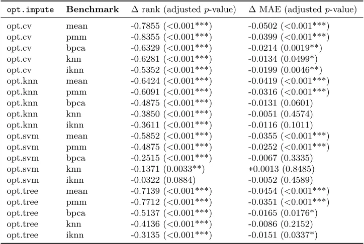 Table 5: Pairwise Wilcoxon signed-rank tests and t-tests between opt.impute and bench-mark methods, with the p-values adjusted for multiple comparisons.
