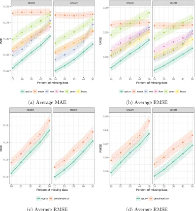 Figure 3: Mean absolute error (MAE) and root mean squared error (RMSE) across 84 datasets for each imputation method, comparing opt.cv against all benchmark meth-ods and against the cross-validated best benchmark method, benchmark.cv