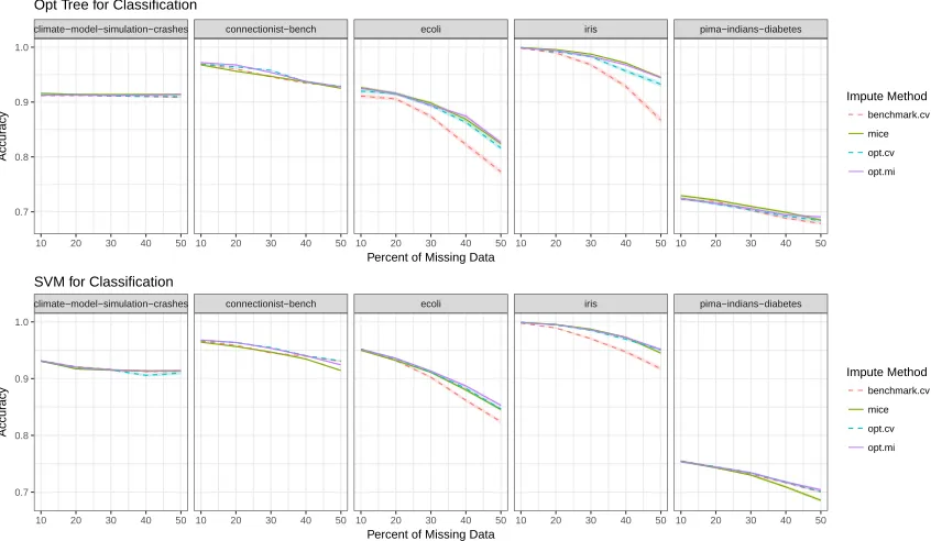 Figure 4: Average out-of-sample performance of downstream models trained on data im-puted via opt.impute and benchmark methods across a sample of classiﬁcationand regression problems and a range of missing data percentages