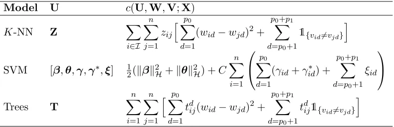 Table 2: Variables and cost functions for each imputation model.Variables for K-NN,SVM, and trees are deﬁned in Sections 2.3, 2.4, and 2.5 respectively.