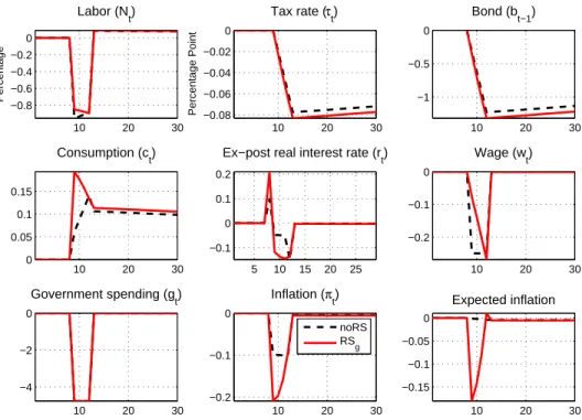 Figure 5: Impulse Response: no-RS vs. rs g model (initial probability of consolidation = 0.08)