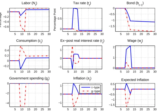 Figure 11: Impulse Response under less active monetary policy: RS model (initial probability of consolidation = 0.82) with α = 1.2