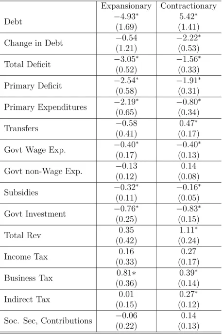 Table 1: Expansionary and contractionary fiscal consolidations in AA data (size and compo- compo-sition): ∗ denotes statistical significance at the 5 percent level, all variables are the average changes in the variable relative to GDP in the two years prec