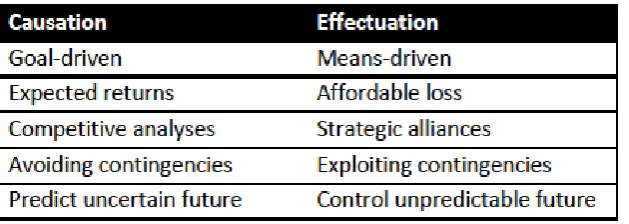 Table 1, Principles of effectuation (Sarasvathy, 2001; 2008) 