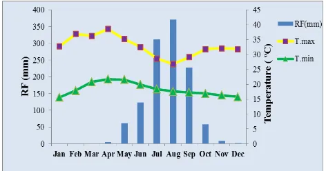 Figure 1: Five years (2012–2016) mean monthly rainfall (mm) and maximum and minimum mean monthly temperatures of the study area (Source: Tigray meteorological services center)