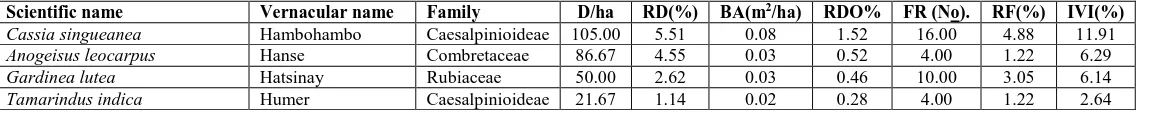 Table 1: List of species encountered in Waldiba natural forest D/ha=Density/ha, RD(%)=Relative density(%), BA (m2/ha)=Basal area(m2/ha), R.DO (%) = Relative dominance (%), FR(No)= frequency (No), No refers to the number of plots in which the species encoun