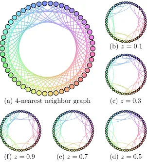 Figure 1: The 4-nearest neighbor graph and the time-varying graph for various index valuesz.The thickness of edges represents the magnitude of the inverse correlationmatrix corresponding to that edge for a speciﬁc value z.