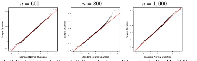 Figure 3: Q-Q plot of the testing statistic under the null hypothesis H0 : Ω12(0.5) = 0.