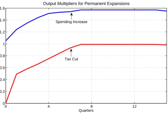 Figure 1: Output multipliers for a permanent increase in government spending or a perma- perma-nent decrease in taxes, as reported in Romer and Bernstein (2009).