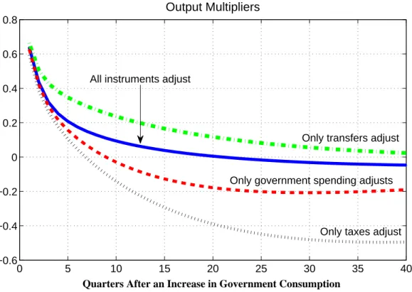 Figure 3: Output multipliers estimated in a neo-classical growth model using post-war U.S.