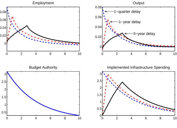 Figure 5: Impacts of higher government investment under various lengths of implementation delays in a neo-classical growth model using post-war U.S
