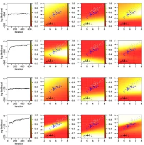 Figure 1: Log-likelihood plots and predictive probability heat maps for the 2-D iris datawith a ﬁxed category-stick mappingKas categories 1, 2, and 3, respectively
