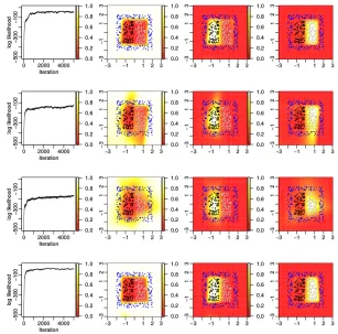 Figure 2: Log-likelihood plots and predictive probability heat maps for the square datawith2, and (3Column 1, and the predictive probability heat maps of categories 1 (blue), 2 (black), and 3respectively