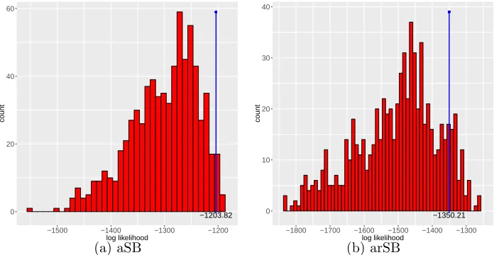 Figure 3: (a) Illustration of the square101 data and (b) log-likelihood histograms, by aSB-MSR with 3600 random suboptimal category-stick mappings and by paSB-MSR with 3600randomly initialized category-stick mappings.