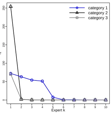 Figure 5: Inferred expert weights rk in descending order for each category of the squaredata with K = T = 10.