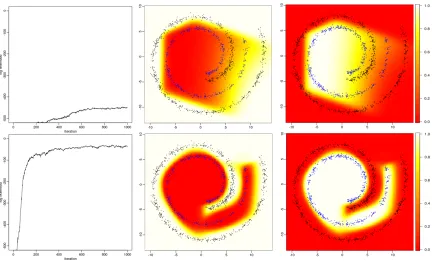 Figure 6: First row: classiﬁcation of a 2-D swiss roll data by paSB-MSR with Kcovariates transformed via the paSB-MSR used in the ﬁrst row