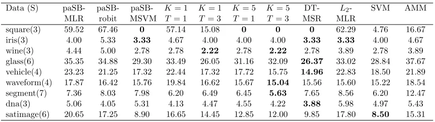 Table 1: Comparison of the classiﬁcation error rates (%) of paSB-MLR, paSB-robit, paSB-MSVM, MSRs with various K and T (columns 5 to 8), MSR with data transformation(DT-MSR), L2-MLR, SVM, and AMM.