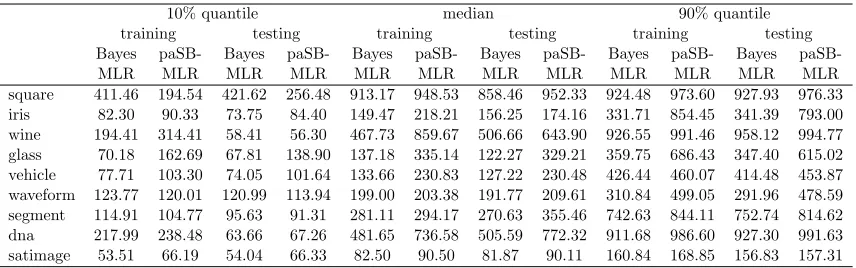 Table 2: Comparison of the ESS of the conditional class probability between Bayes MLRand paSB-MLR.