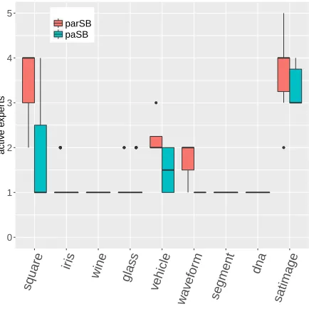 Table 4: Comparison of classiﬁcation error rates (%) of paSB-MLR, paSB-robit, paSB-MSVM, MSRs with various K and T (results column 3 to 6), MSR with data transformation(DT-MSR), L2-MLR, SVM, and AMM, using the collected MCMC sample with the highestlog-like