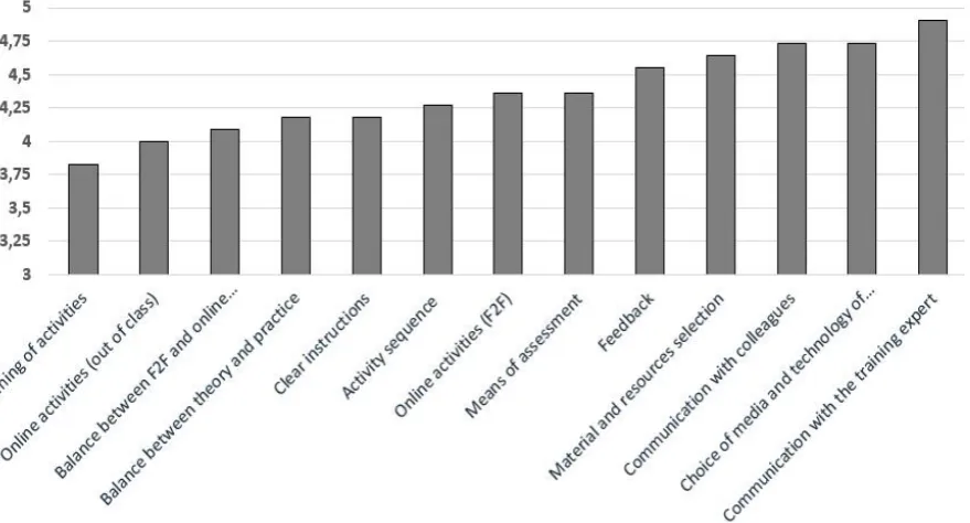 Fig. 2 Overall training evaluation 