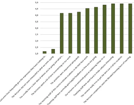 Fig. 5 Opinions regarding the delivery of the training: teaching 