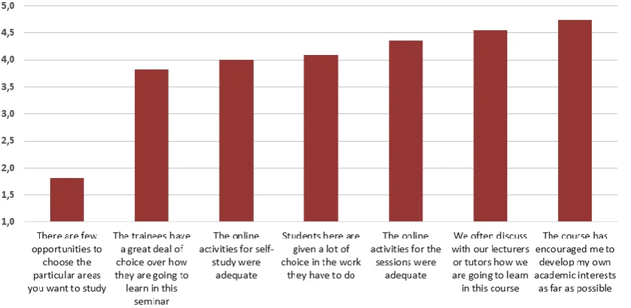 Fig. 7 Perceived independence during the training 