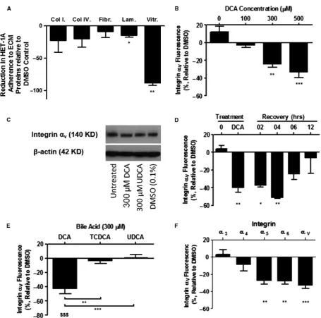 Fig. 2 DCA stimulation induces a reversible reduction in the cell-surface expression of a select cohort of integrins.