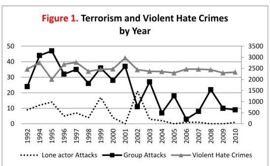 Figure 1. Terrorism and Violent Hate Crimes   by Year 