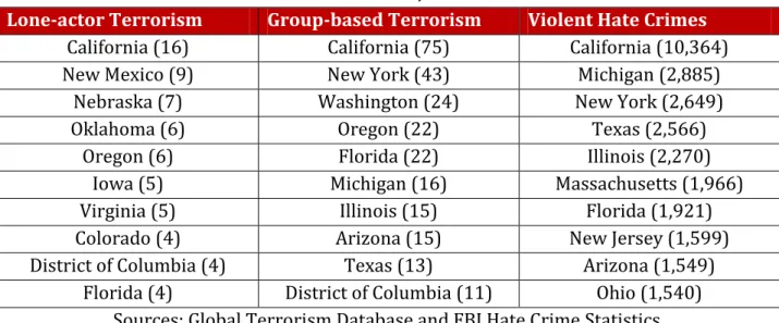 Table 1. Ten States with Most Reported Lone-actor Terrorism, Group-based Terrorism, and   Violent Hate Crimes, 1992 – 2010 