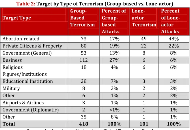 Table 2: Target by Type of Terrorism (Group-based vs. Lone-actor)  Target Type  Group-Based  Terrorism  Percent of Group-based  Attacks  Lone-actor  Terrorism  Percent of Lone-actor Attacks  Abortion-related  73  17%  49  48% 