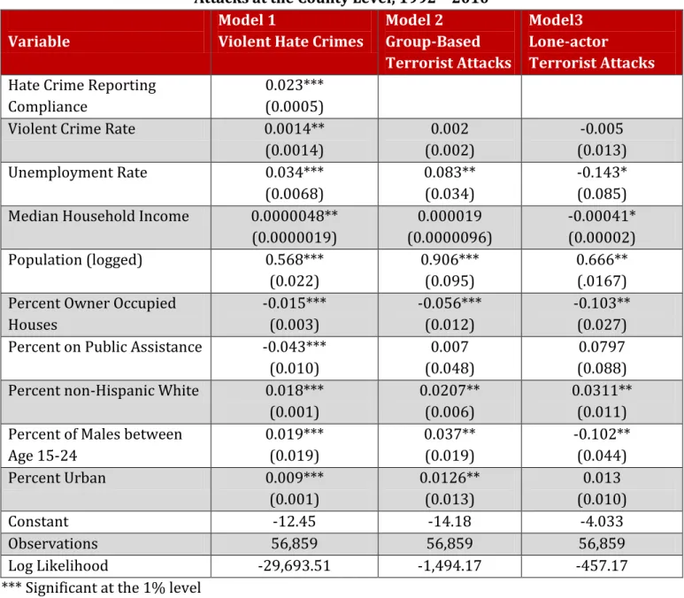 Table 4: Models of Violent Hate Crimes, Group-based Terrorist Attacks, and Lone-actor Terrorist  Attacks at the County Level, 1992 – 2010 