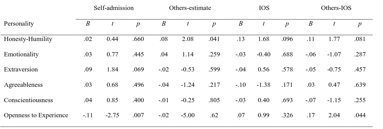 Table 4. Multivariate Regression with Deviation from Reality as Dependent Variable