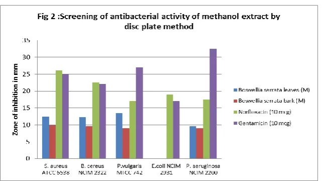 Table 1: Antibacterial activity of  