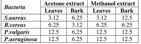 Table 3: Antifungal activity of Boswellia serrata extracts by disc plate method.  
