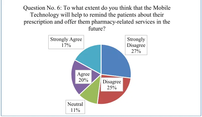 Fig. 6. Question no. 6 results  