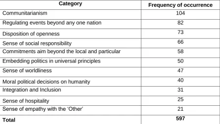 Table 4.1: Frequency of occurrences of cosmopolitan categories in the Commission speeches   
