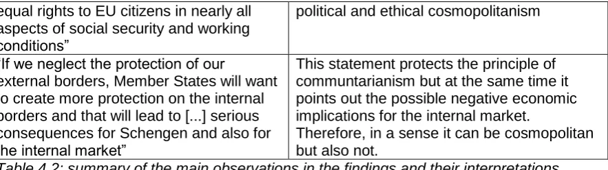 Table 4.2: summary of the main observations in the findings and their interpretations  