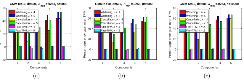 Figure 1: Figure showing the percentage relative error gain by the Whitening, Cancellation,and Fast-TPM algorithm over the TPM algorithm for 5 components of increasingsize, in a GMM with k = 10, d = 500, σ ∈ {.4, .5}, and three diﬀerent samplecomplexities 