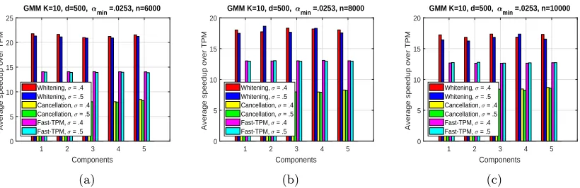 Figure 2: Figure showing the percentage relative error gain of the Whitening algorithmover the TPM algorithm in presence of rare components (αmin = .0037), fora GMM with k = 10, d = 500, σ ∈ {.3, .4, .5, .6}, and number of samples (a)n = 5000 (b) n = 6000 