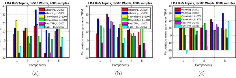 Figure 4: Figure showing the percentage relative error gain in each component of theWhitening, Cancellation, and Fast-TPM algorithms over the TPM algorithm inan LDA model with k = 5, d = 500, mean document length L ∈ {2000, 3000},and number of documents (a