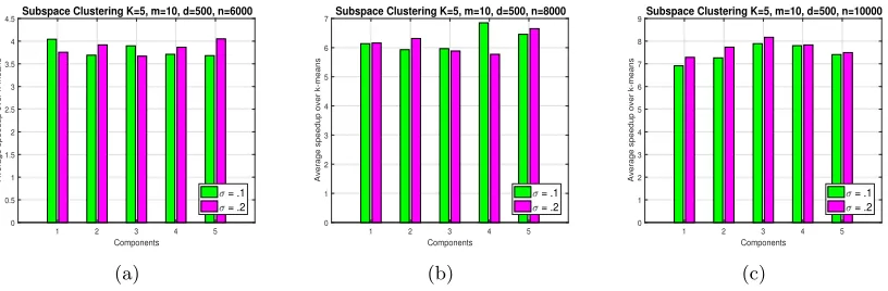 Figure 5: Figure showing the percentage relative error gain by our subspace search al-gorithm (Algorithm 3) over k-means for 5 components of increasing size, in asubspace clustering model with k = 5, m = 10, d = 500, σ ∈ {.1, .2}, and threediﬀerent sample 