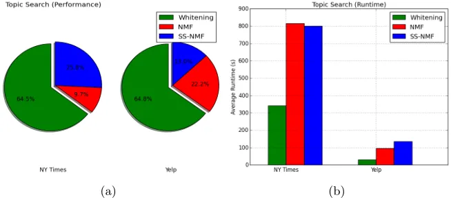 Figure 7: Figure comparing the performance of Whitening, NMF [Arora et al. 2013], andsemi-supervised NMF (SS-NMF) algorithms on NY Times and Yelp data sets.(a) Topics estimated by Whitening algorithm have the best PMI score in 40 outof 62 labeled words for