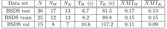 Table 1: Table comparing the performance of Whitening and s-Kmeans algorithm on BSDSdata set