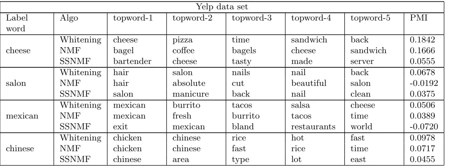 Table 3: Results of topic search by Whitening and NMF al-gorithms on Yelp data set of 335, 022 reviews of businessesusing K = 100 topics and 54 labeled words.