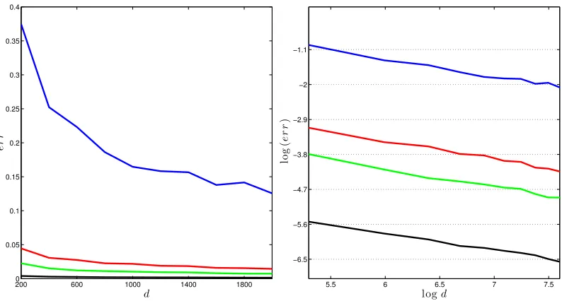 Figure 1: The left plot shows the perturbation error of eigenvectors against matrix sizeγ dranging from 200 to 2000, with diﬀerent eigengap γ