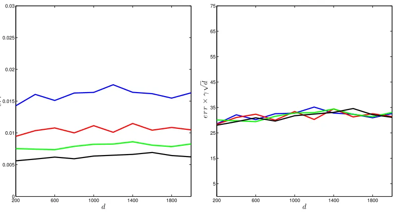 Figure 2: The left plot shows the perturbation error of eigenvectors against matrix size dranging from 200 to 2000, when γ√d is kept ﬁxed, with diﬀerent values