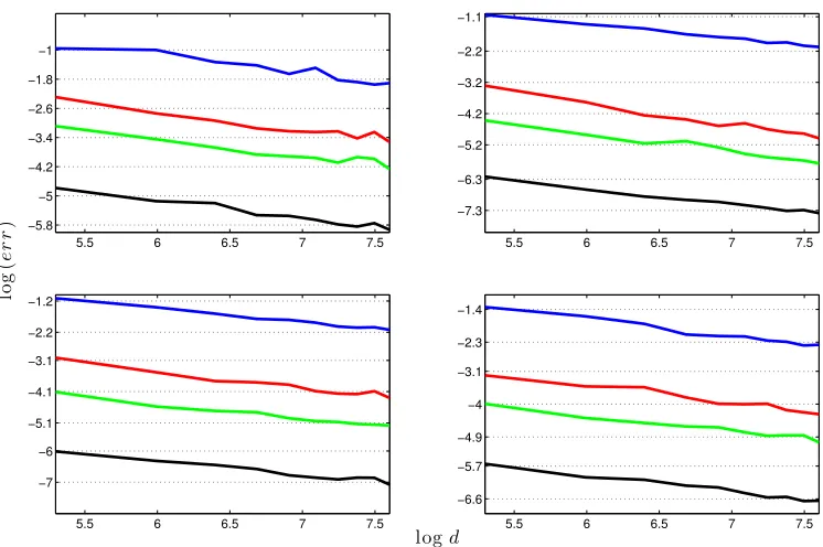 Figure 3: These plots show log(err) aginst log(d), with matrix size d ranging from 200 to2000 and diﬀerent eigengap γ