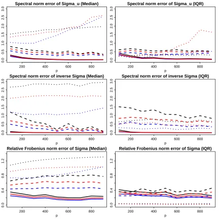 Figure 4: Error ratios of robust estimates against varying dimension. Blue lines representerrors of Method (2) over Method (1) under diﬀerent norms; black lines errors of Method(3) over Method (1); red lines errors of Method (4) over Method (1)