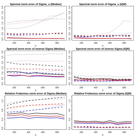 Figure 5: Error ratios of robust estimates against varying dimension. Blue lines representerrors of Method (2) over Method (1) under diﬀerent norms; black lines errors of Method(3) over Method (1); red lines errors of Method (4) over Method (1)